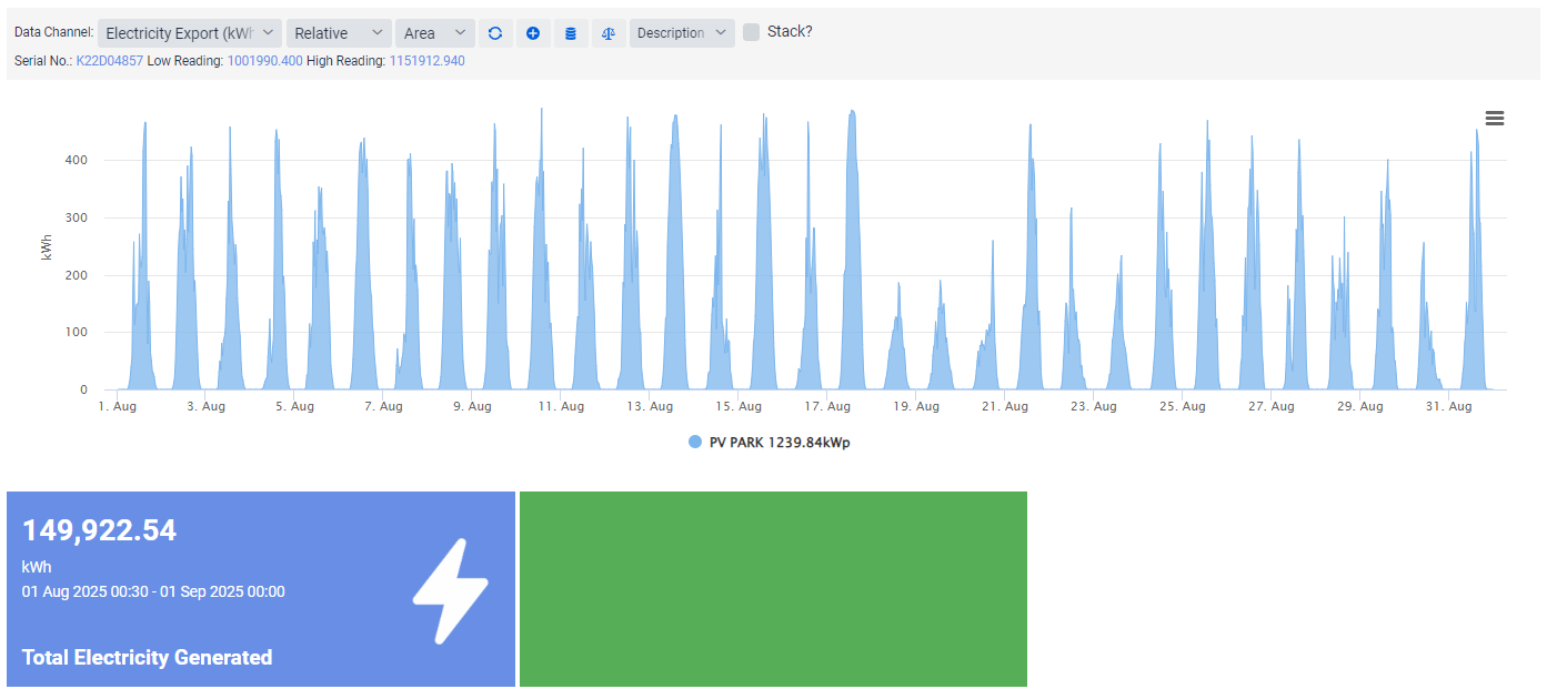 Aug 2025 Generation Chart 1