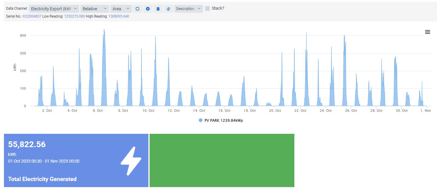 Oct 2025 Generation Chart 1