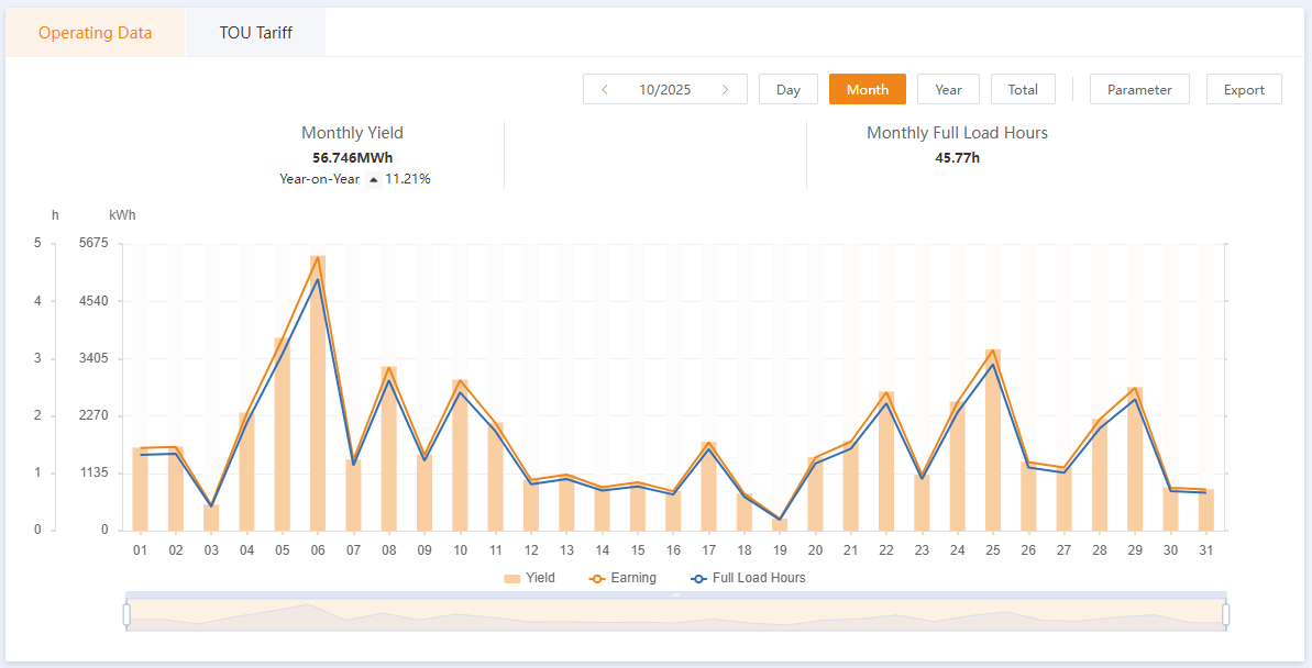 Oct 2025 Generation Chart 2