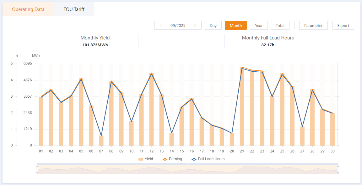 Sept 2025 Generation Chart 2